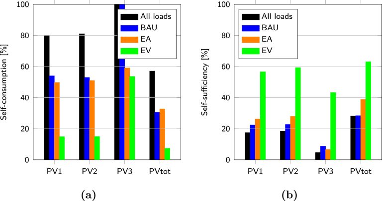 Evaluating the role of solar photovoltaic and battery storage in supporting electric aviation and vehicle infrastructure at Visby Airport