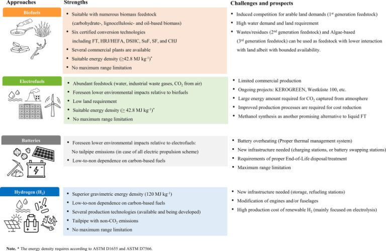 Biofuels, electrofuels, electric or hydrogen?: A review of current and emerging sustainable aviation systems